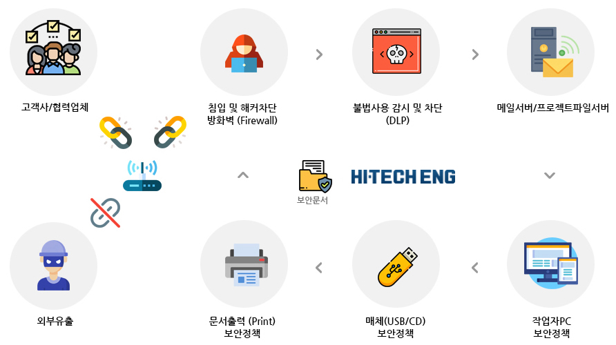 Security System Flow Chart